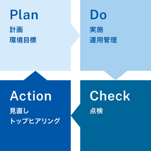 Plan Do Action Check